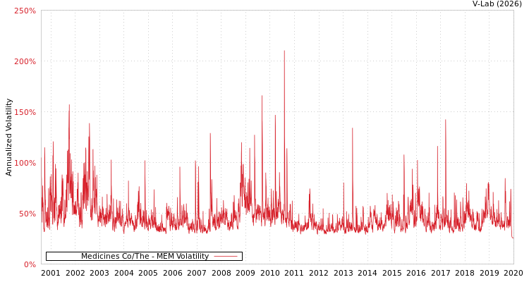 graph of Medicines Co/The MEM