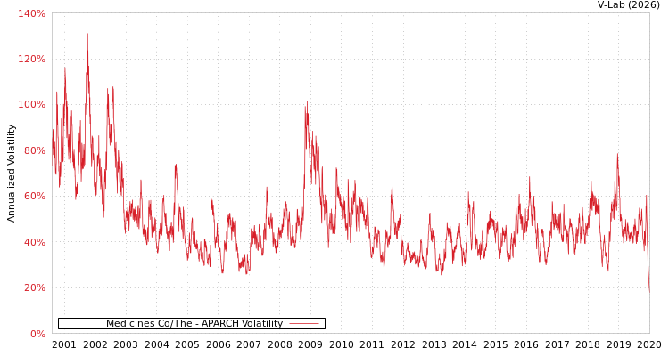 graph of Medicines Co/The APARCH