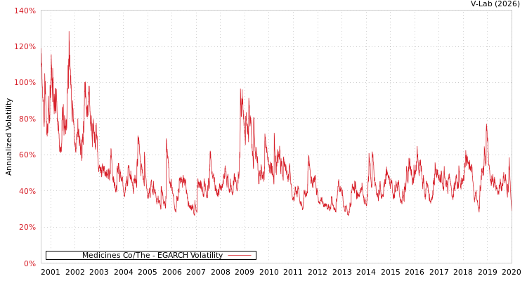 graph of Medicines Co/The EGARCH