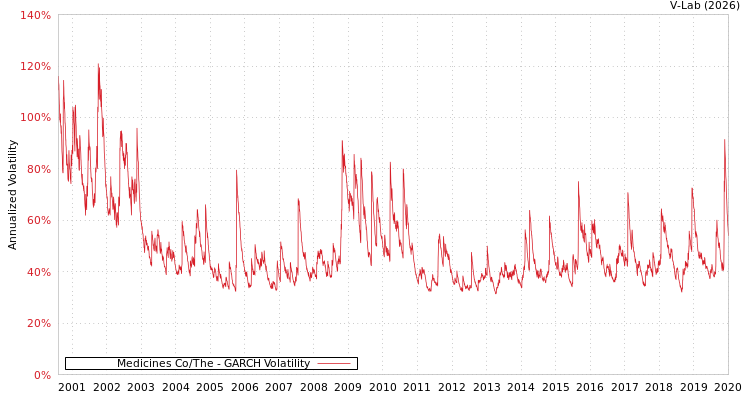 graph of Medicines Co/The GARCH