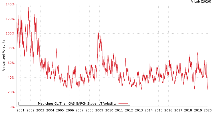 graph of Medicines Co/The GAS-GARCH-T