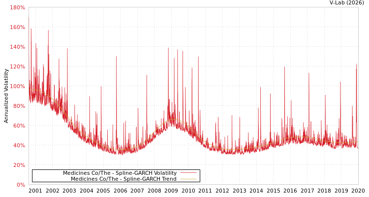graph of Medicines Co/The SGARCH