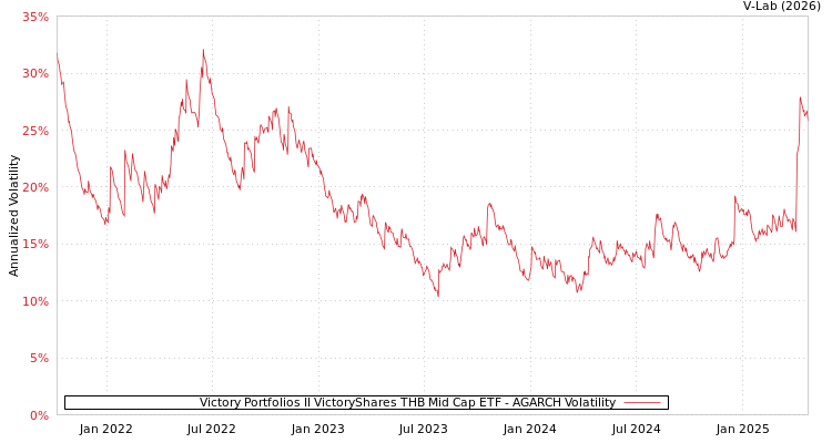 graph of Victory Portfolios II VictoryShares THB Mid Cap ETF AGARCH