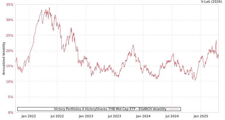 graph of Victory Portfolios II VictoryShares THB Mid Cap ETF EGARCH