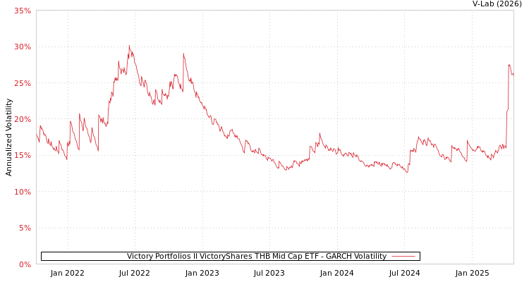 graph of Victory Portfolios II VictoryShares THB Mid Cap ETF GARCH