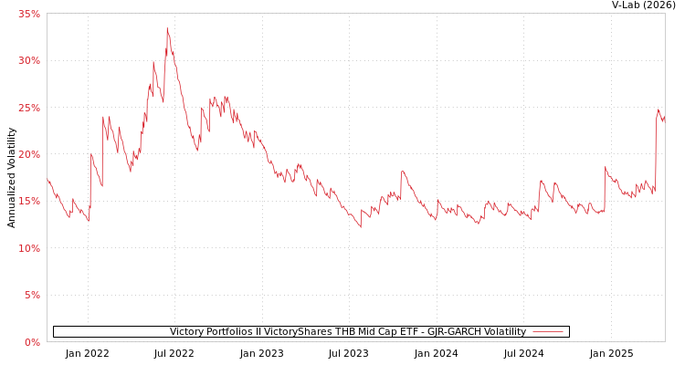 graph of Victory Portfolios II VictoryShares THB Mid Cap ETF GJR-GARCH