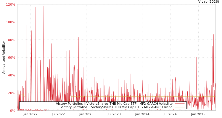 graph of Victory Portfolios II VictoryShares THB Mid Cap ETF MF2-GARCH