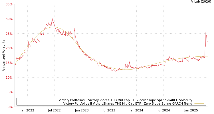 graph of Victory Portfolios II VictoryShares THB Mid Cap ETF S0GARCH