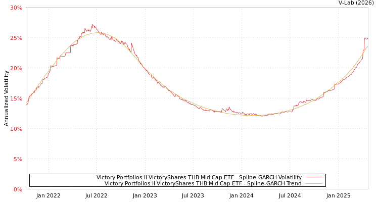 graph of Victory Portfolios II VictoryShares THB Mid Cap ETF SGARCH