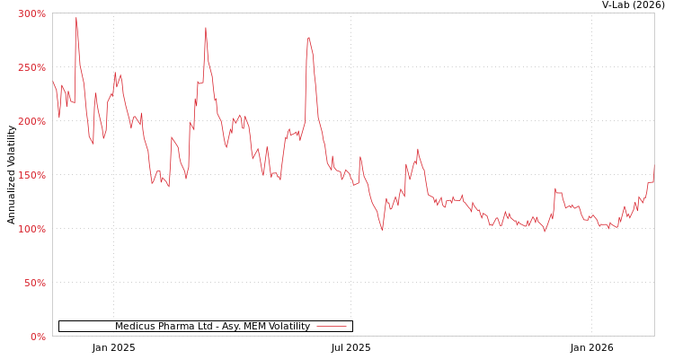 graph of Medicus Pharma Ltd AMEM