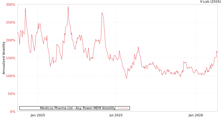 graph of Medicus Pharma Ltd APMEM