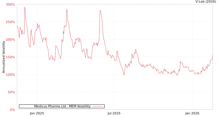graph of Medicus Pharma Ltd MEM