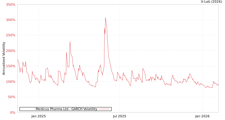graph of Medicus Pharma Ltd GARCH