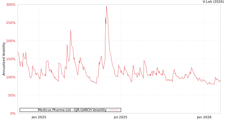 graph of Medicus Pharma Ltd GJR-GARCH