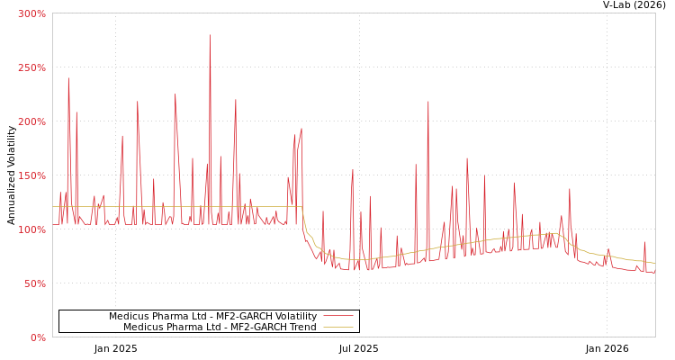 graph of Medicus Pharma Ltd MF2-GARCH