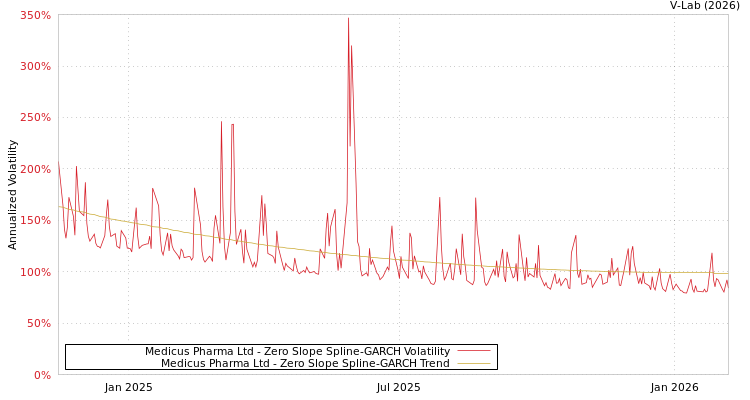 graph of Medicus Pharma Ltd S0GARCH