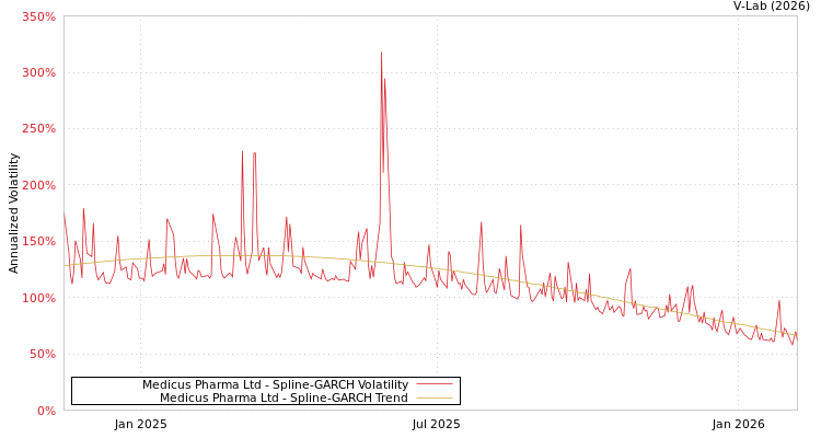 graph of Medicus Pharma Ltd SGARCH
