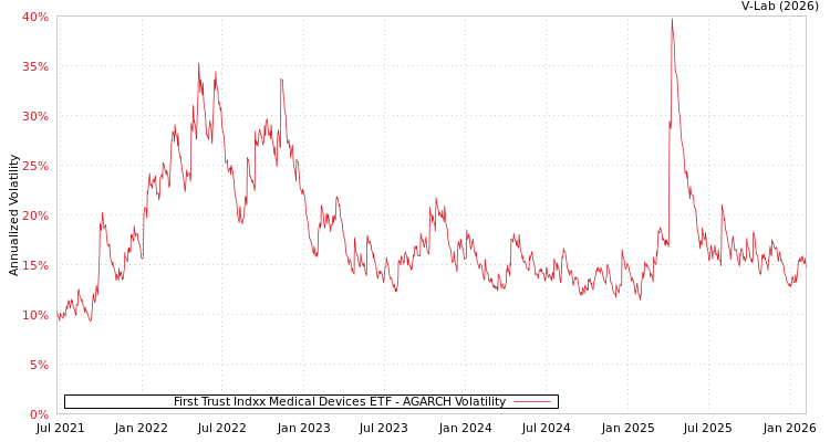 graph of First Trust Indxx Medical Devices ETF AGARCH