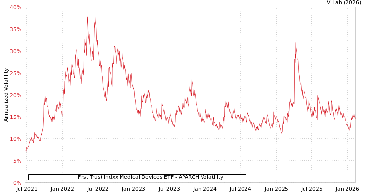 graph of First Trust Indxx Medical Devices ETF APARCH