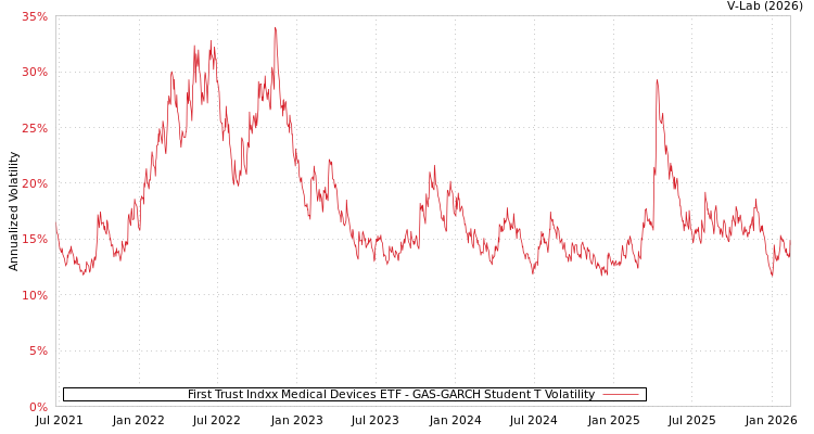 graph of First Trust Indxx Medical Devices ETF GAS-GARCH-T