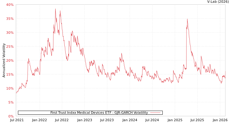 graph of First Trust Indxx Medical Devices ETF GJR-GARCH