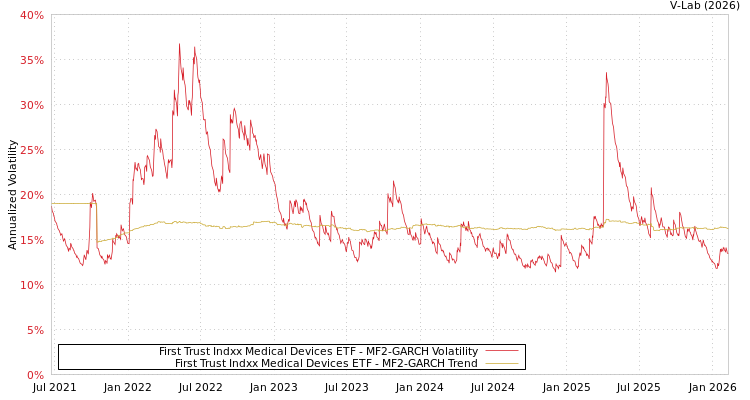 graph of First Trust Indxx Medical Devices ETF MF2-GARCH