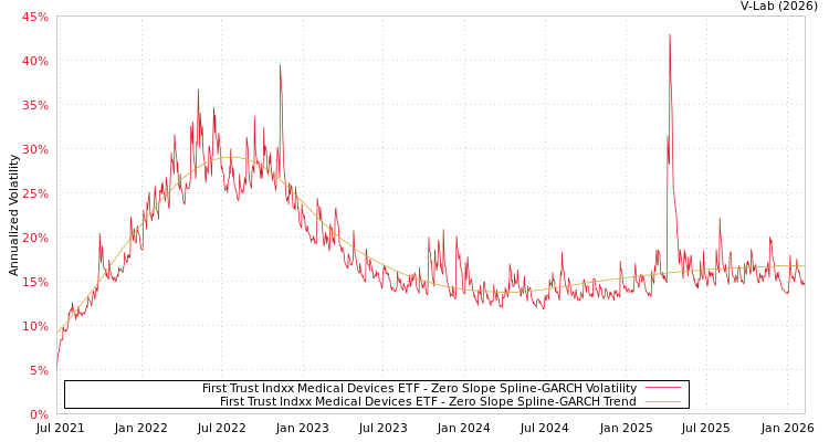 graph of First Trust Indxx Medical Devices ETF S0GARCH