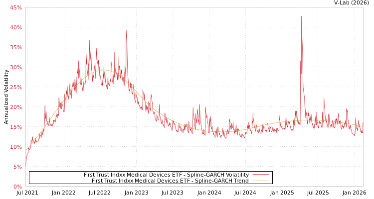 graph of First Trust Indxx Medical Devices ETF SGARCH