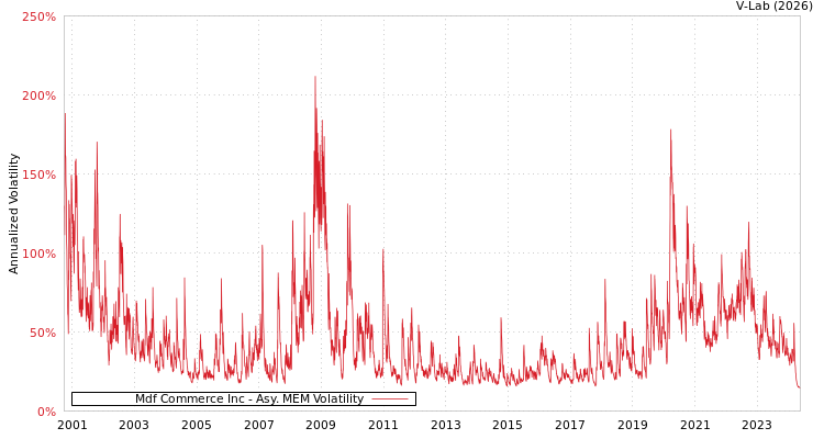 graph of Mdf Commerce Inc AMEM