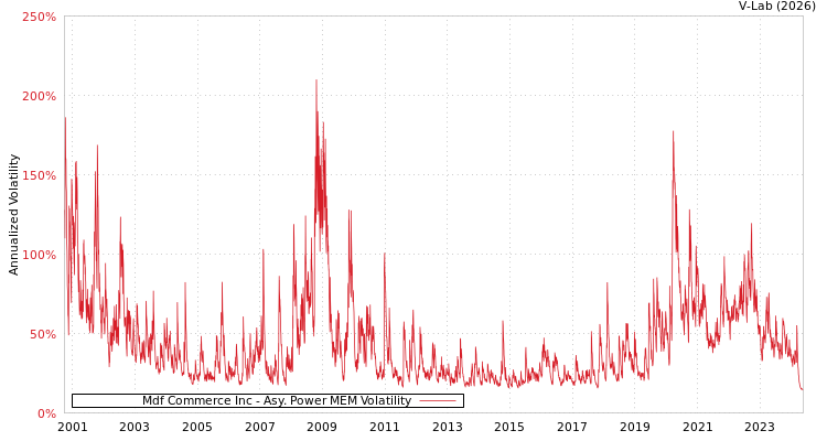 graph of Mdf Commerce Inc APMEM