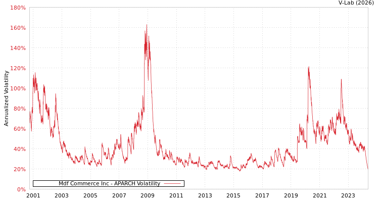 graph of Mdf Commerce Inc APARCH