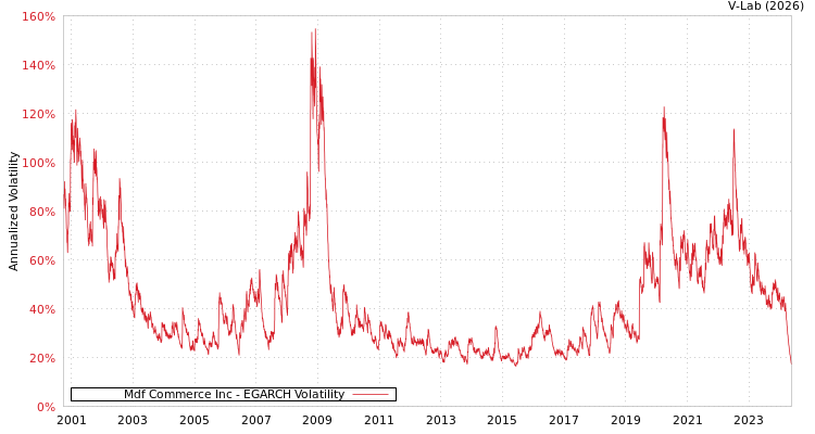 graph of Mdf Commerce Inc EGARCH
