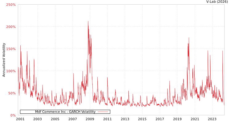 graph of Mdf Commerce Inc GARCH