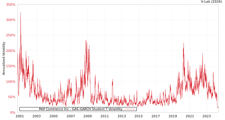 graph of Mdf Commerce Inc GAS-GARCH-T