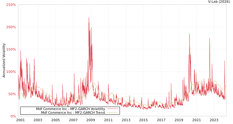graph of Mdf Commerce Inc MF2-GARCH