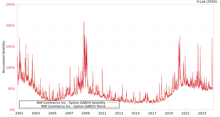 graph of Mdf Commerce Inc SGARCH