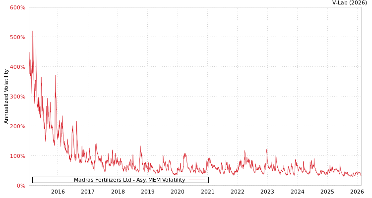 graph of Madras Fertilizers Ltd AMEM