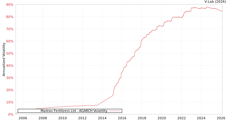 graph of Madras Fertilizers Ltd AGARCH