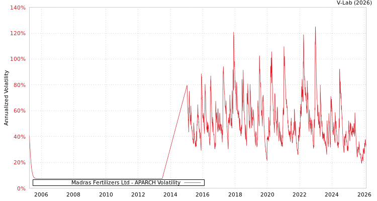 graph of Madras Fertilizers Ltd APARCH