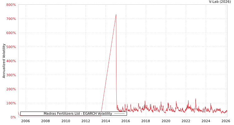 graph of Madras Fertilizers Ltd EGARCH