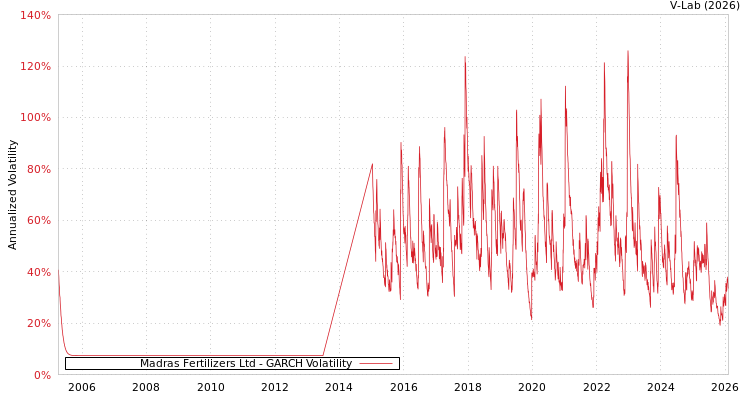 graph of Madras Fertilizers Ltd GARCH