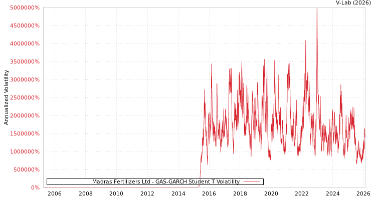 graph of Madras Fertilizers Ltd GAS-GARCH-T