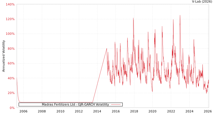 graph of Madras Fertilizers Ltd GJR-GARCH