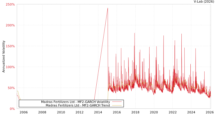 graph of Madras Fertilizers Ltd MF2-GARCH