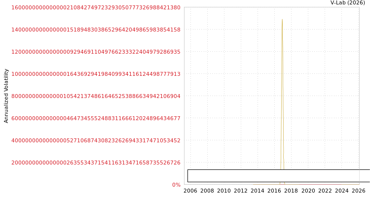 graph of Madras Fertilizers Ltd S0GARCH