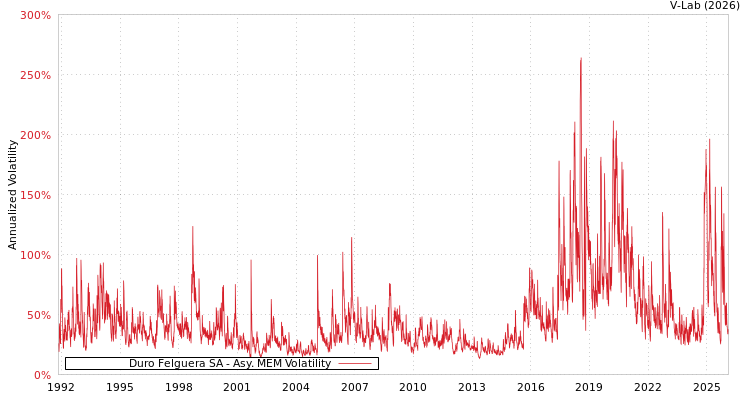 graph of Duro Felguera SA AMEM
