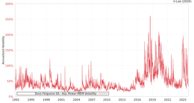 graph of Duro Felguera SA APMEM