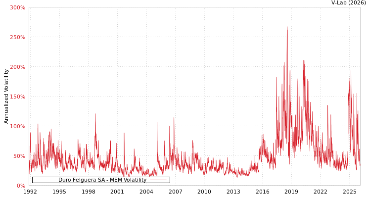 graph of Duro Felguera SA MEM