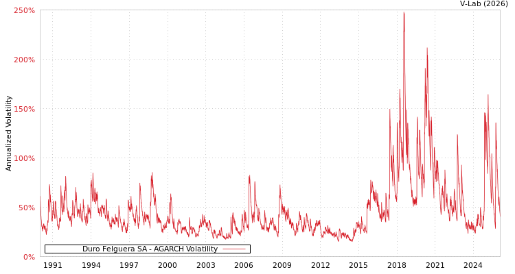 graph of Duro Felguera SA AGARCH
