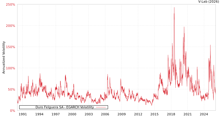 graph of Duro Felguera SA EGARCH